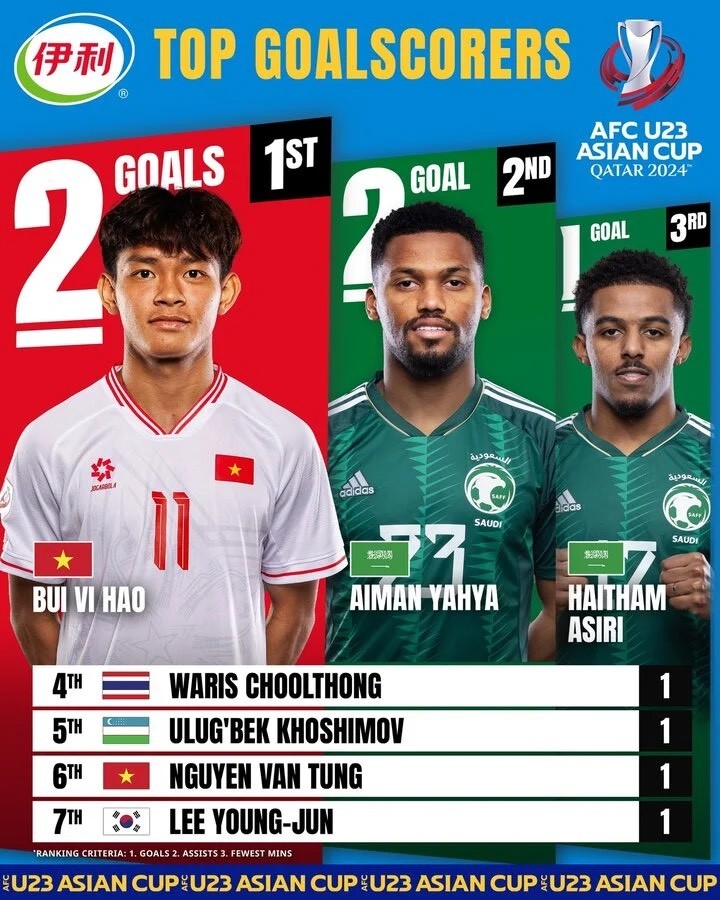Một tiền đạo U23 Việt Nam dẫn đầu danh sách ghi bàn tại U23 châu Á 2024