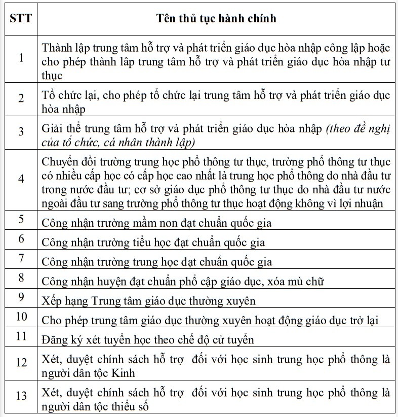 13 thủ tục hành chính được ủy quyền cho Giám đốc Sở GD&ĐT Hà Nội
