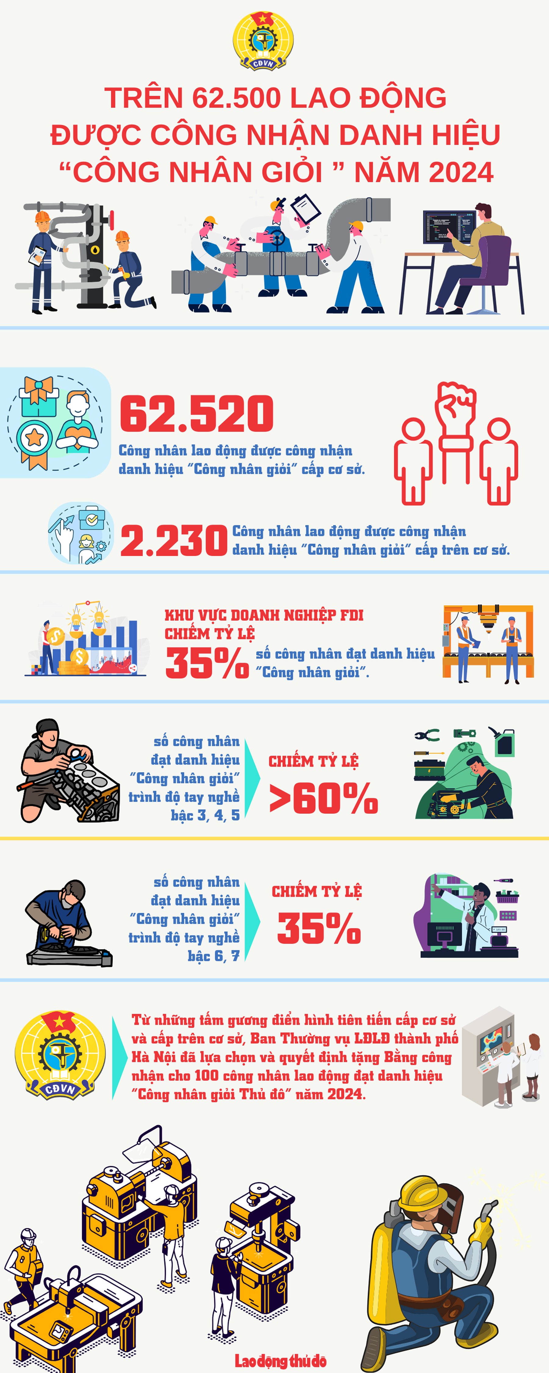Infographic: Trên 62.500 lao động được công nhận danh hiệu “Công nhân giỏi ” năm 2024