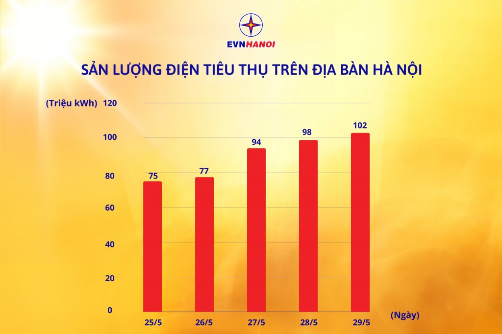 Hà Nội: Tiêu thụ điện trong ngày 29/5 thiết lập 