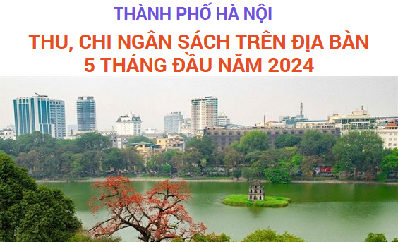 Hà Nội: Tổng thu ngân sách nhà nước tăng 12,7% trong 5 tháng đầu năm
