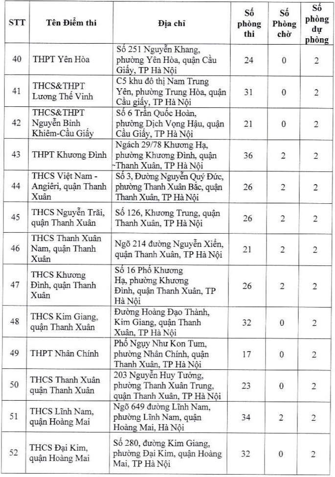 Hà Nội: Danh sách 196 điểm thi kỳ thi tốt nghiệp THPT năm 2024
