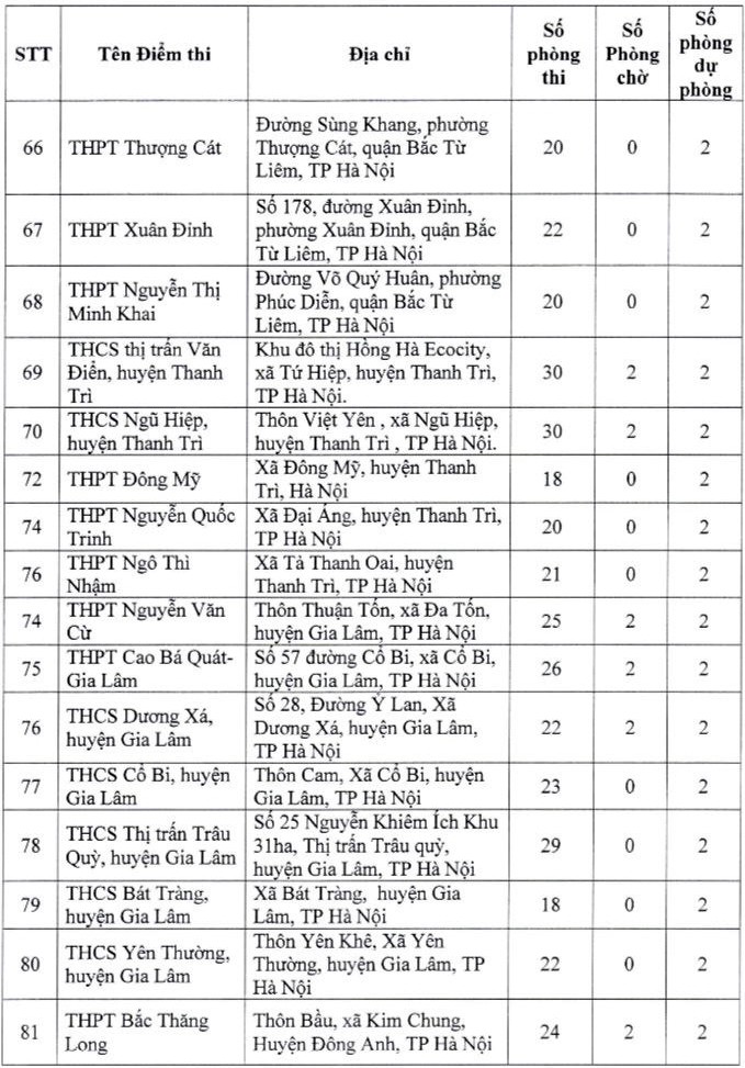 Hà Nội: Danh sách 196 điểm thi kỳ thi tốt nghiệp THPT năm 2024