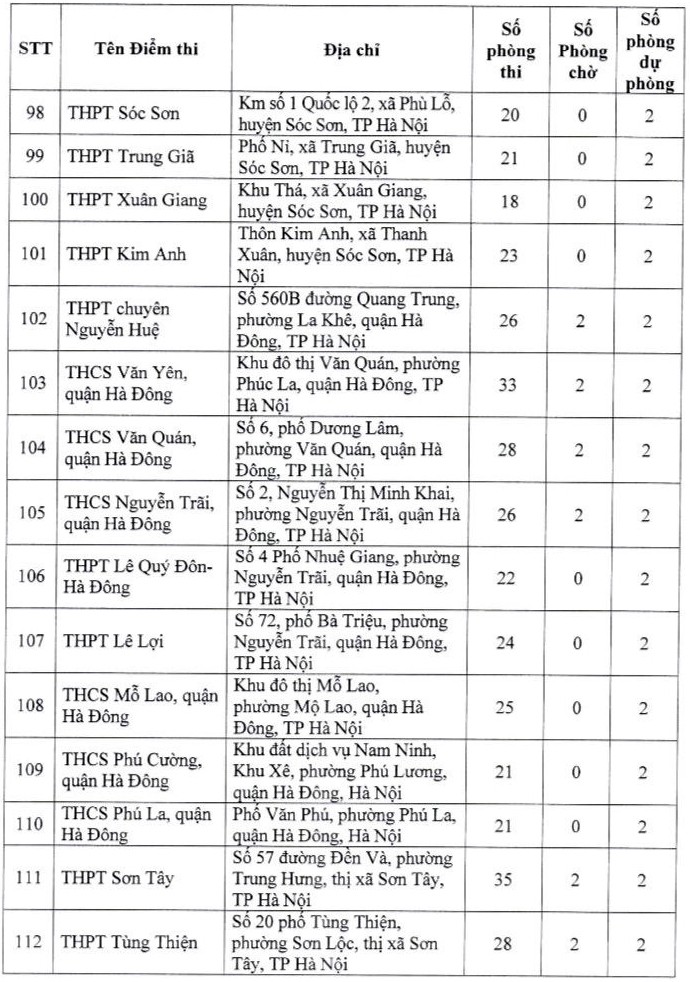 Hà Nội: Danh sách 196 điểm thi kỳ thi tốt nghiệp THPT năm 2024