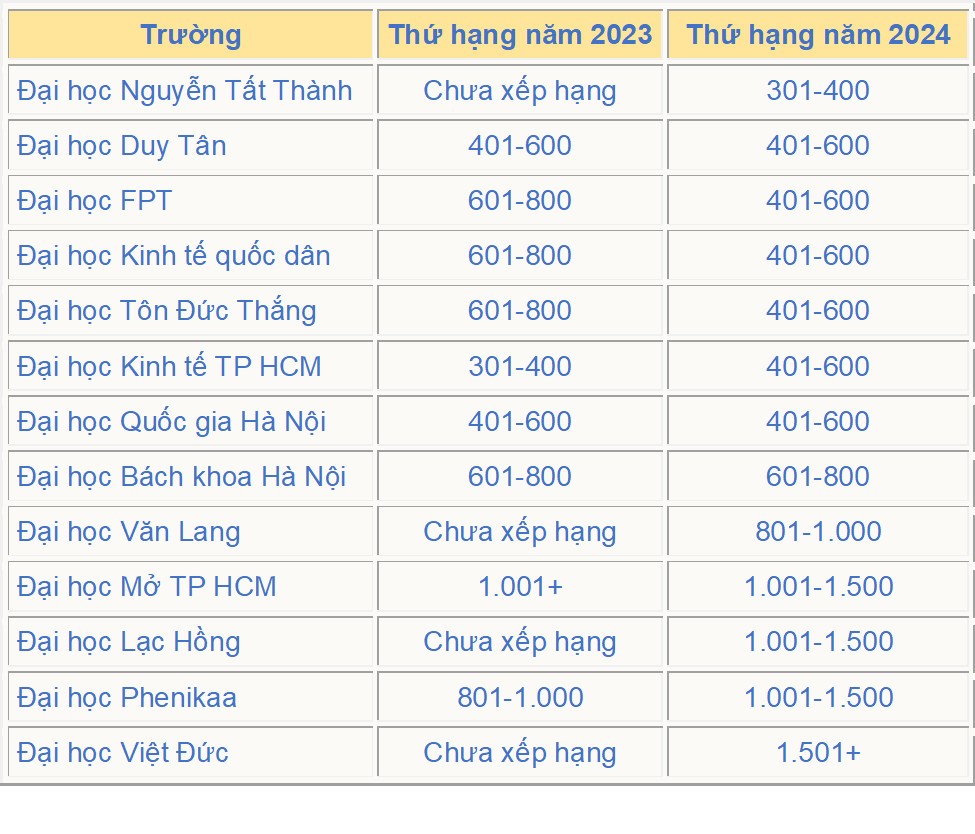 Thêm 4 trường đại học của Việt Nam lần đầu lọt vào bảng xếp hạng có tầm ảnh hưởng