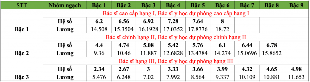 Bảng lương y, bác sĩ khi tăng lương cơ sở từ 1/7