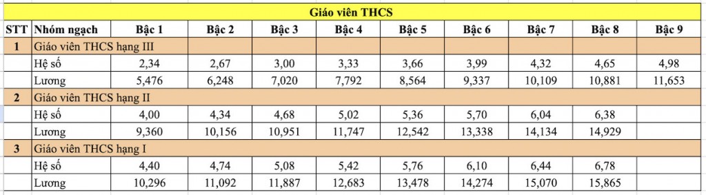 Bảng lương mới của giáo viên trung học cơ sở sau khi tăng lương từ 1/7/2024