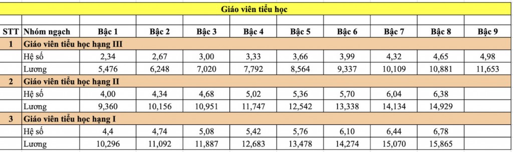 Bảng lương của giáo viên tiểu học sau khi tăng lương cơ sở từ 1/7/2024