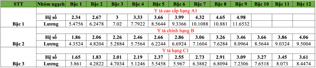 Bảng lương y, bác sĩ khi tăng lương cơ sở từ 1/7