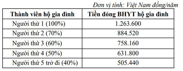 Mức đóng BHYT hộ gia đình, học sinh, sinh viên từ ngày 1/7/2024