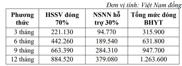 Mức đóng BHYT hộ gia đình, học sinh, sinh viên từ ngày 1/7/2024