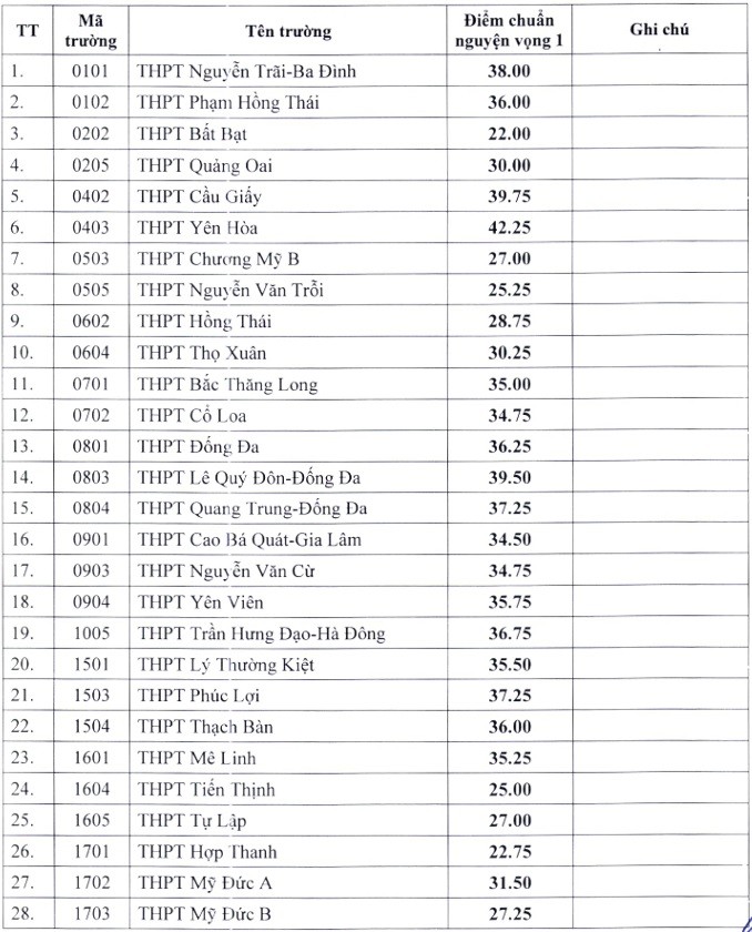 Hà Nội công bố điểm chuẩn trúng tuyển bổ sung vào lớp 10 năm học 2024   2025