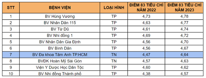 Bệnh viện Đa khoa Tâm Anh vào top 10 bệnh viện chất lượng nhất Thành phố Hồ Chí Minh