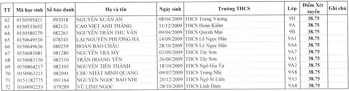 Danh sách 147 học sinh trúng tuyển bổ sung vào lớp 10 ở Hà Nội
