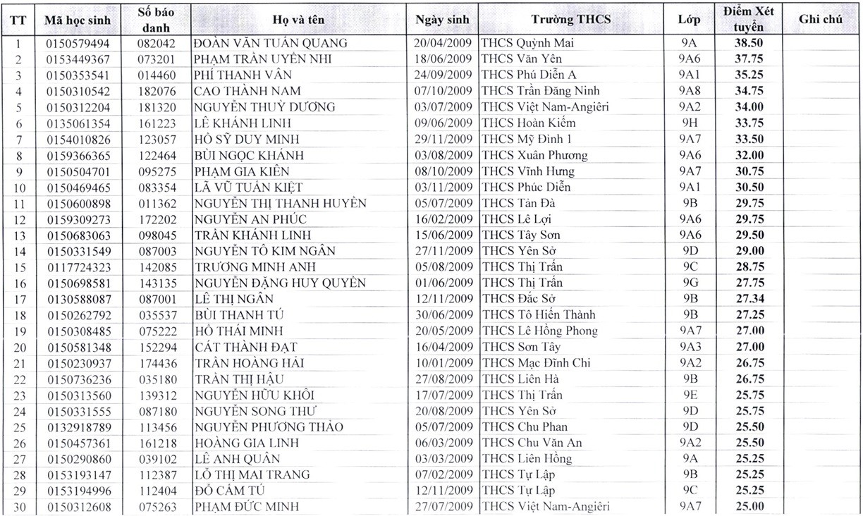 Danh sách 147 học sinh trúng tuyển bổ sung vào lớp 10 ở Hà Nội