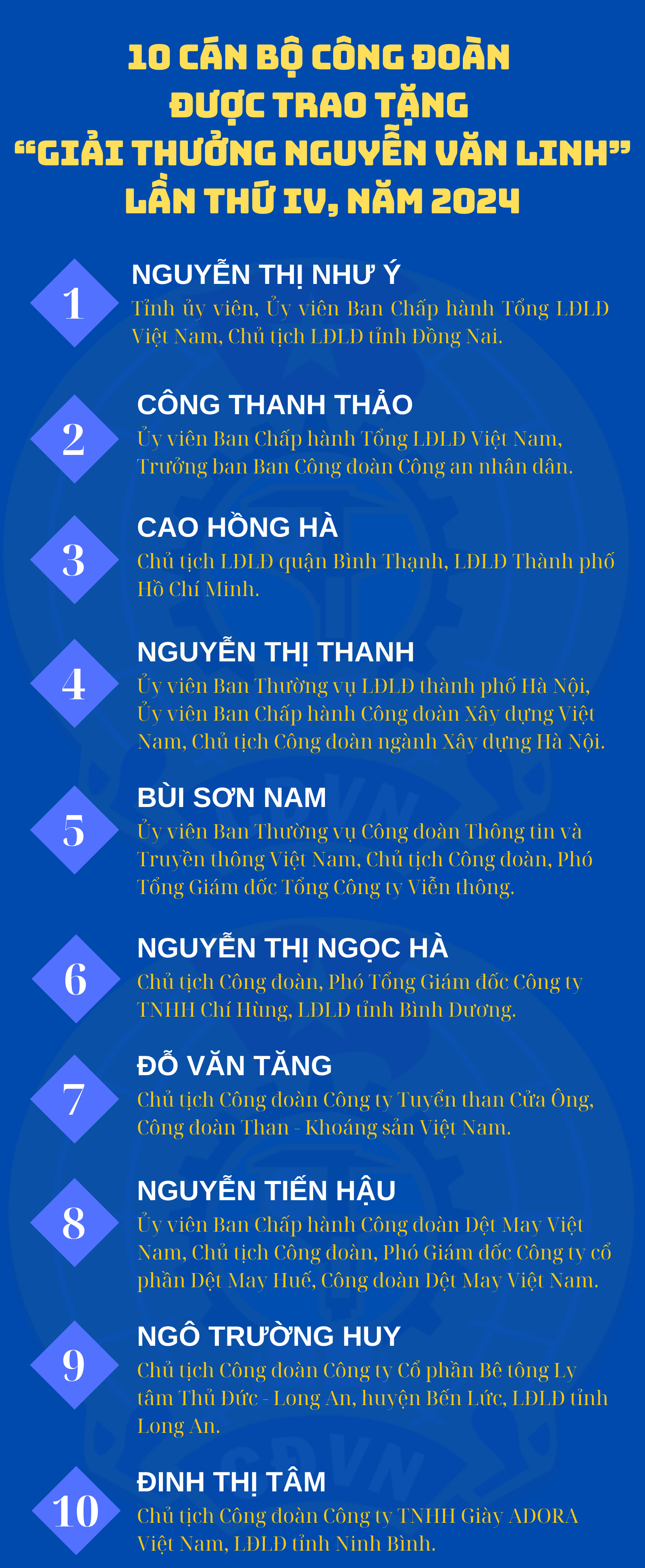 “Điểm danh” 10 cán bộ Công đoàn được trao tặng Giải thưởng Nguyễn Văn Linh lần thứ IV năm 2024