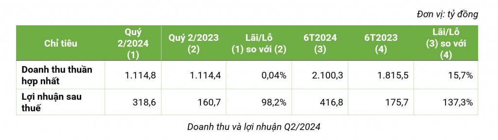 Doanh thu và lợi nhuận Q2/2024 (đơn vị: tỷ đồng)