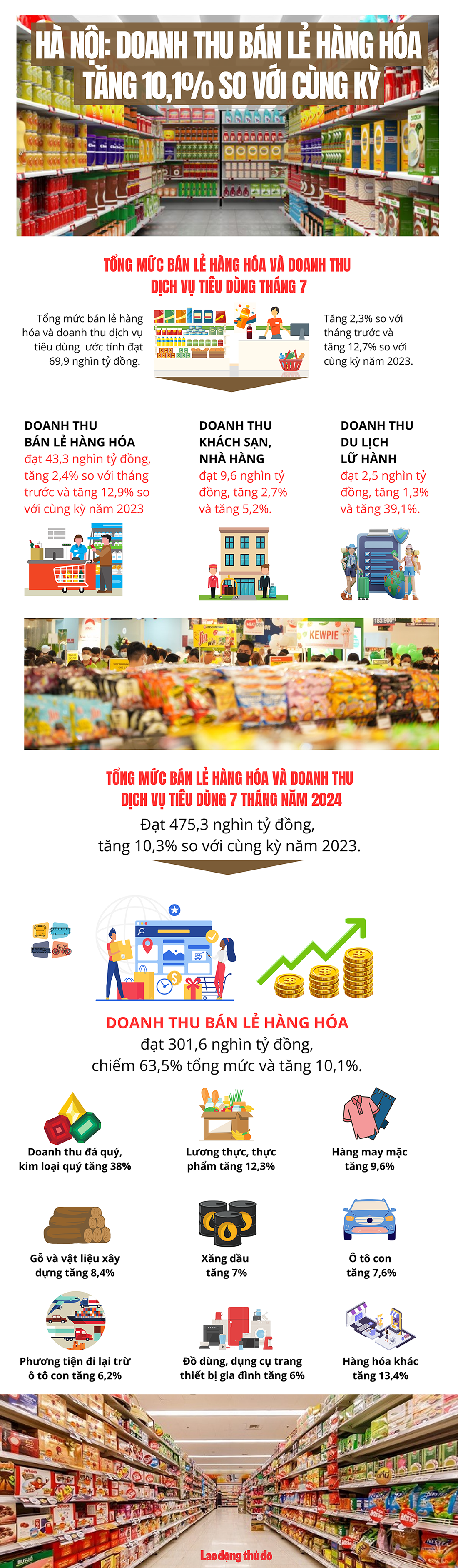 Hà Nội: Doanh thu bán lẻ hàng hóa tăng 10,1% so với cùng kỳ