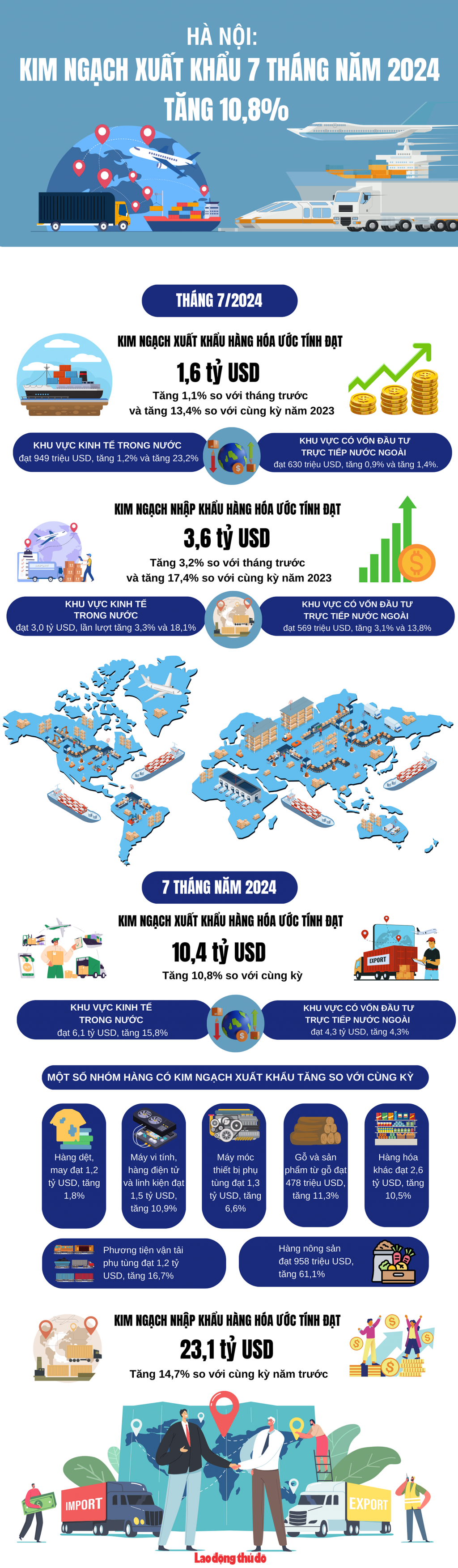 Hà Nội: Kim ngạch xuất khẩu 7 tháng năm 2024 tăng 10,8%