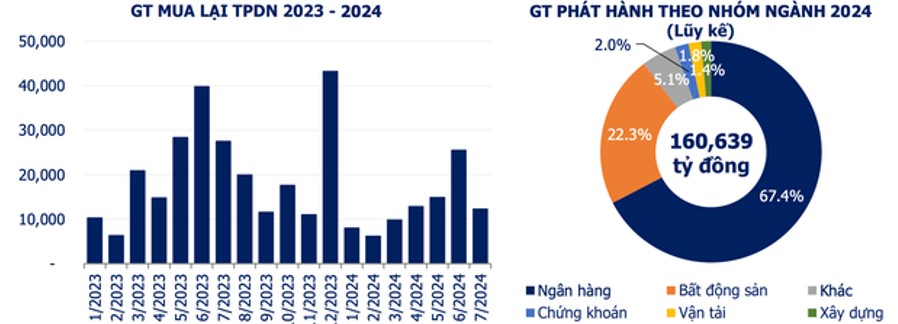 Thị trường trái phiếu doanh nghiệp đang “ấm” dần