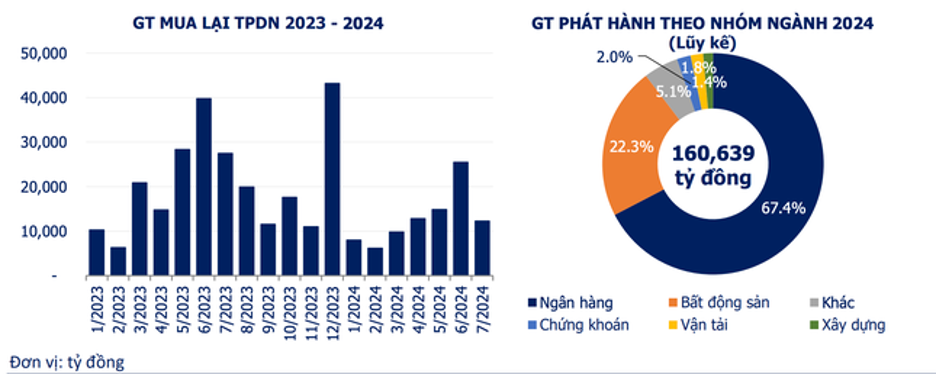 Thị trường trái phiếu doanh nghiệp đang “ấm” dần