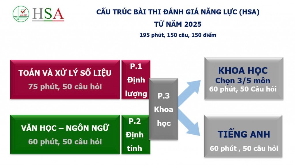 Đại học Quốc gia Hà Nội công bố đề thi tham khảo đánh giá năng lực năm 2025 với cấu trúc thay đổi