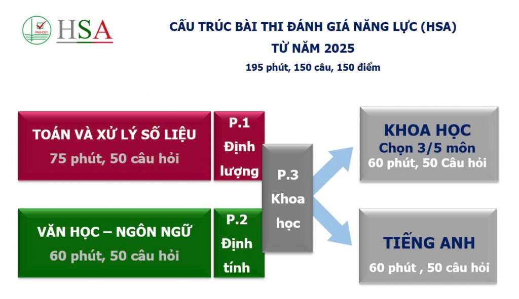 Đại học Quốc gia Hà Nội công bố đề thi tham khảo đánh giá năng lực năm 2025 với cấu trúc thay đổi