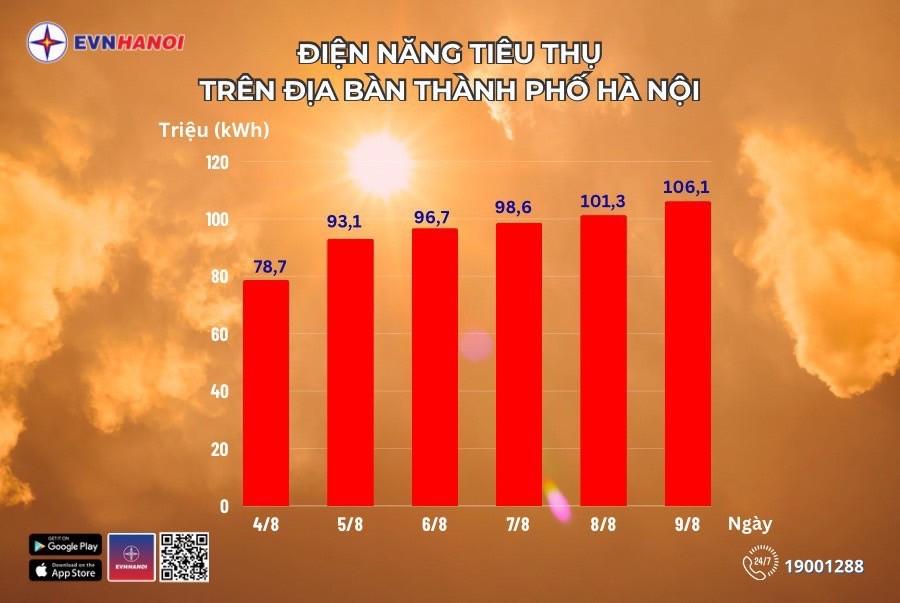 Sản lượng điện toàn thành phố ngày 9/8 đạt mốc cao nhất trong lịch sử