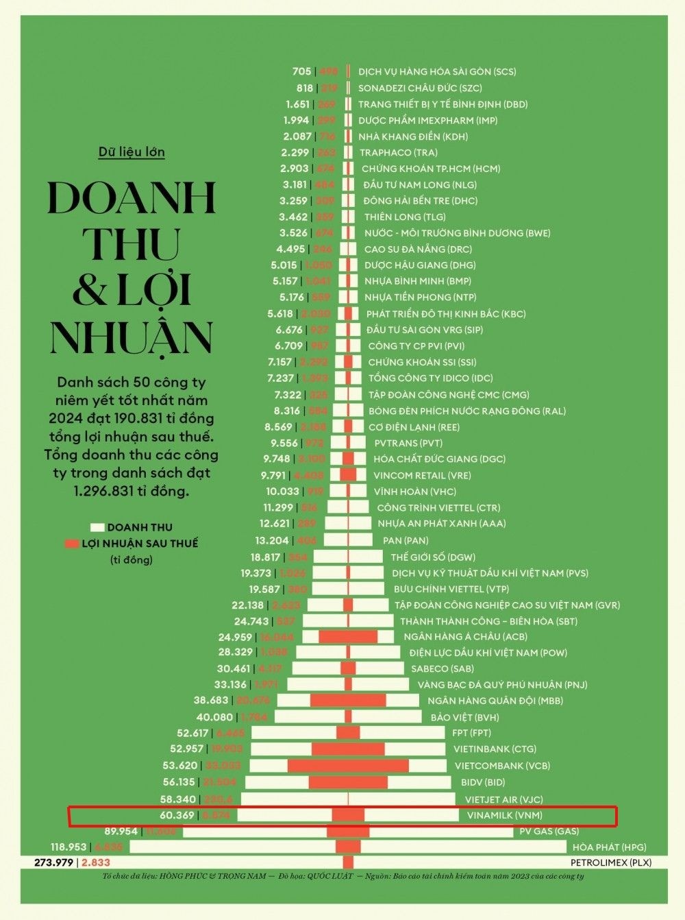 Doanh nghiệp niêm yết ngành hàng tiêu dùng nhanh nào đang được đánh giá tốt nhất