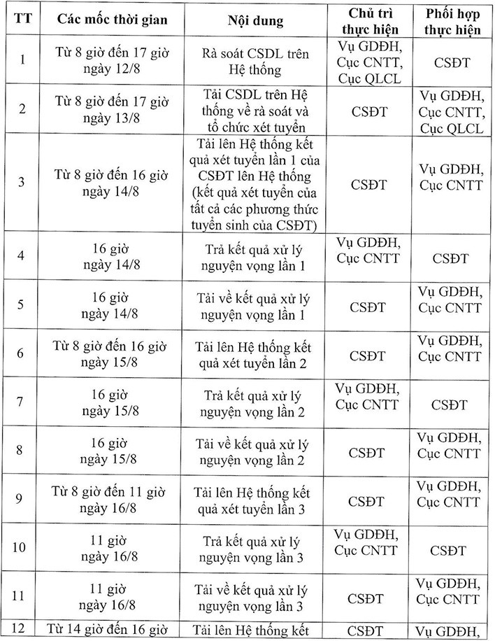 Trước khi có điểm chuẩn đại học, Bộ GD&ĐT tiến hành lọc ảo 6 lần