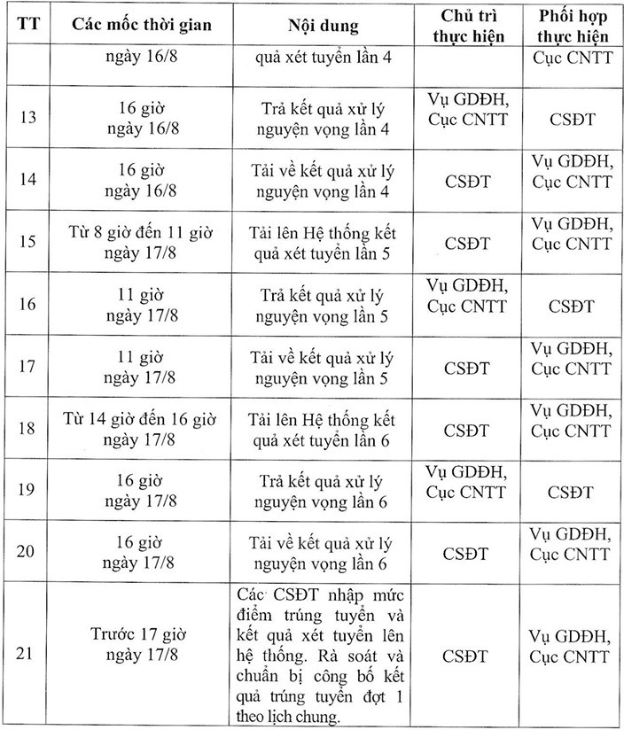 Trước khi có điểm chuẩn đại học, Bộ GD&ĐT tiến hành lọc ảo 6 lần