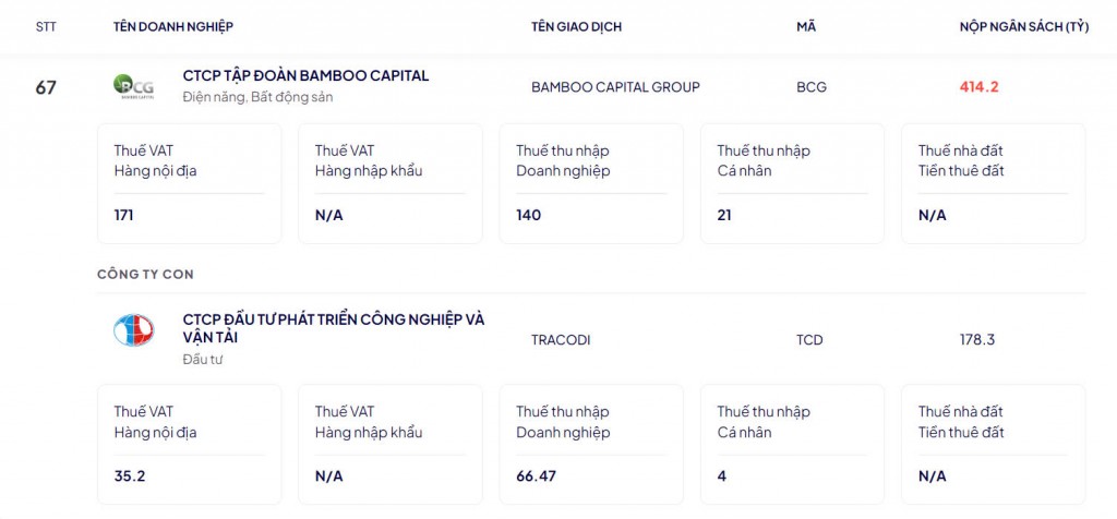 Trong năm 2023, Tập đoàn Bamboo Capital và công ty thành viên Tracodi đã đóng góp 592,5 tỷ đồng vào ngân sách