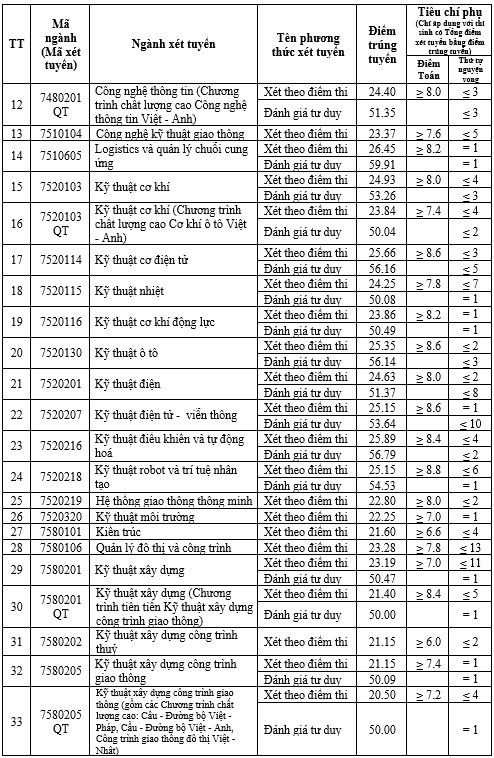 Trường Đại học Giao thông vận tải công bố điểm trúng tuyển năm 2024