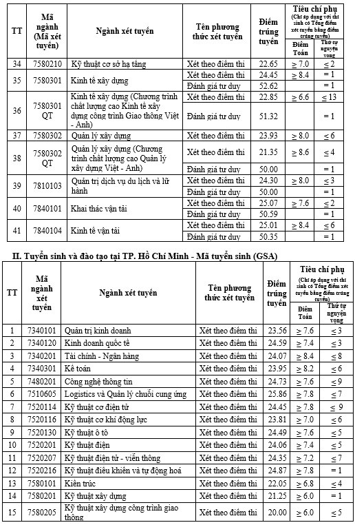 Trường Đại học Giao thông vận tải công bố điểm trúng tuyển năm 2024