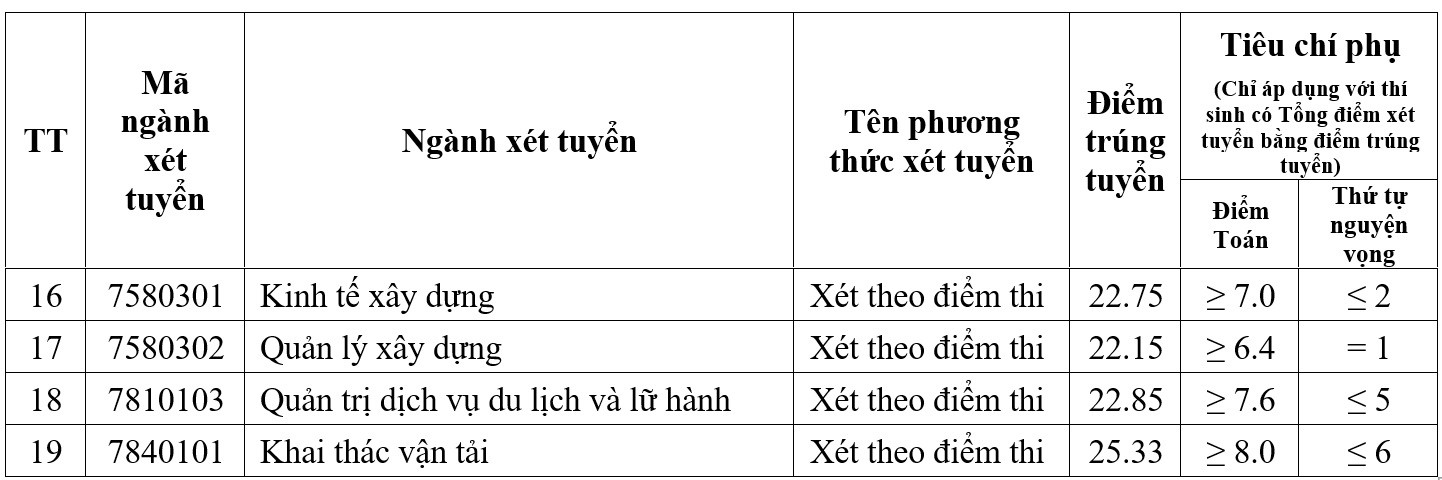 Trường Đại học Giao thông vận tải công bố điểm trúng tuyển năm 2024