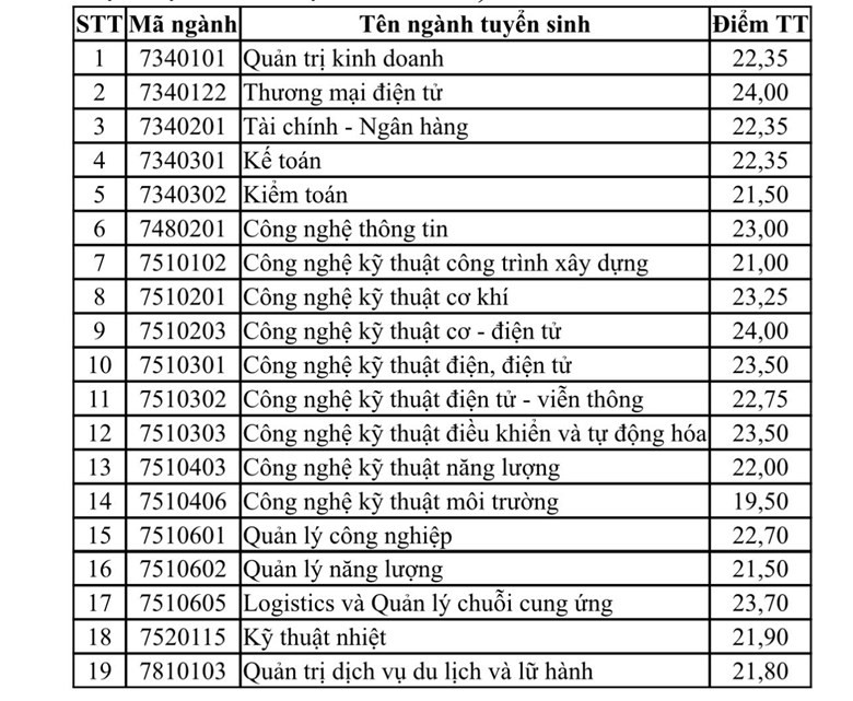 Trường Đại học Điện lực thông báo điểm trúng tuyển đại học chính quy năm 2024