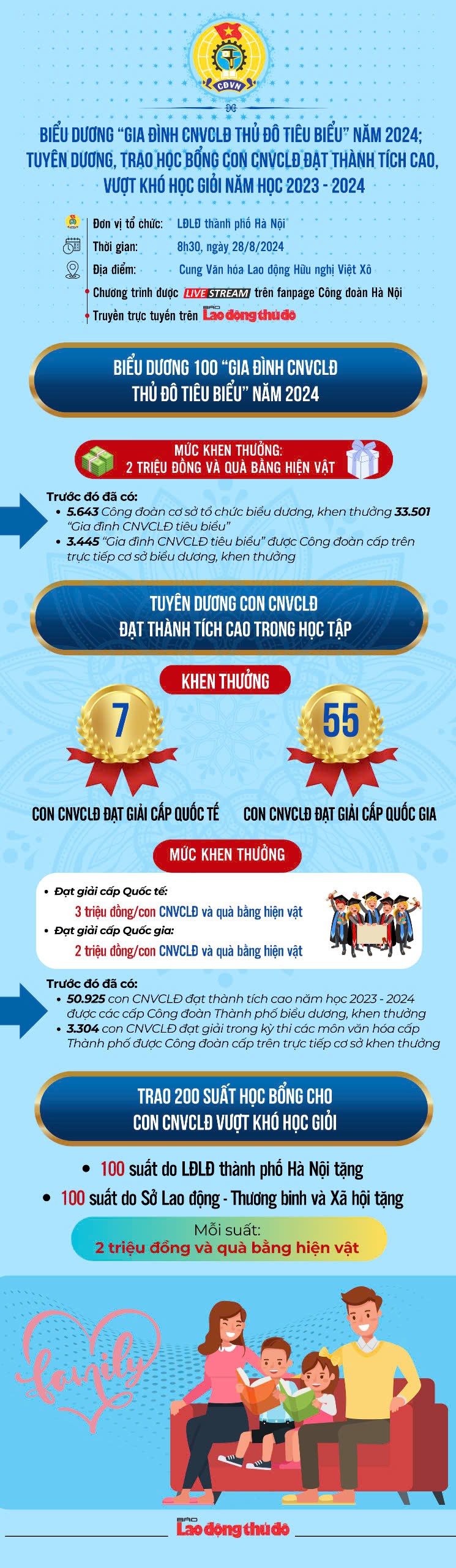 Infographic: Biểu dương 100 “Gia đình công nhân, viên chức, lao động Thủ đô tiêu biểu”