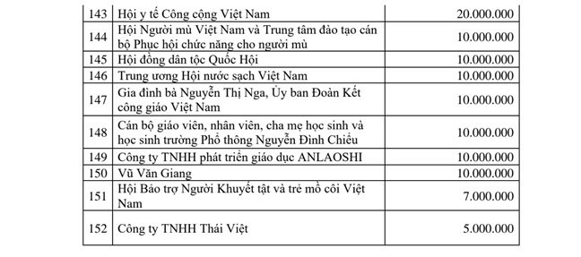 Ban Vận động Cứu trợ Trung ương đã tiếp nhận gần 418 tỷ đồng giúp đồng bào khắc phục hậu quả bão lũ