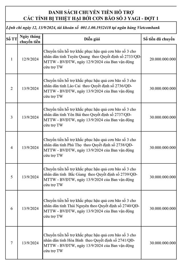 Công bố danh sách chuyển tiền hỗ trợ đợt 1 cho 20 địa phương bị thiệt hại do bão số 3