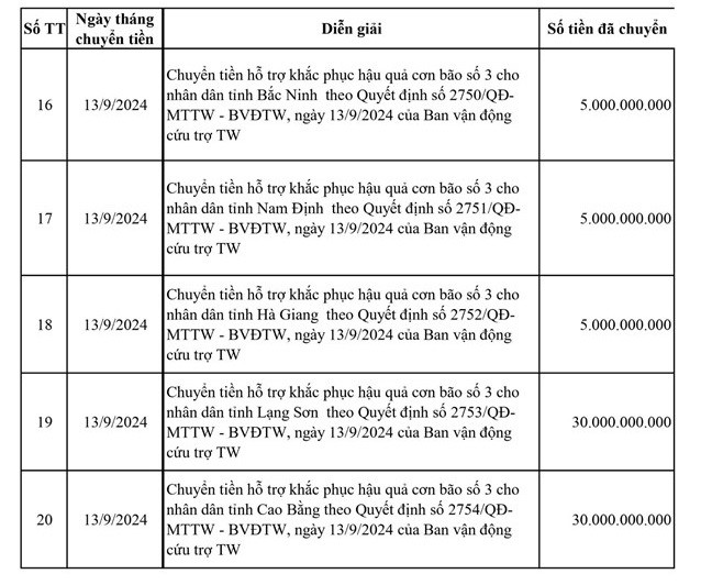 Công bố danh sách chuyển tiền hỗ trợ đợt 1 cho 20 địa phương bị thiệt hại do bão số 3