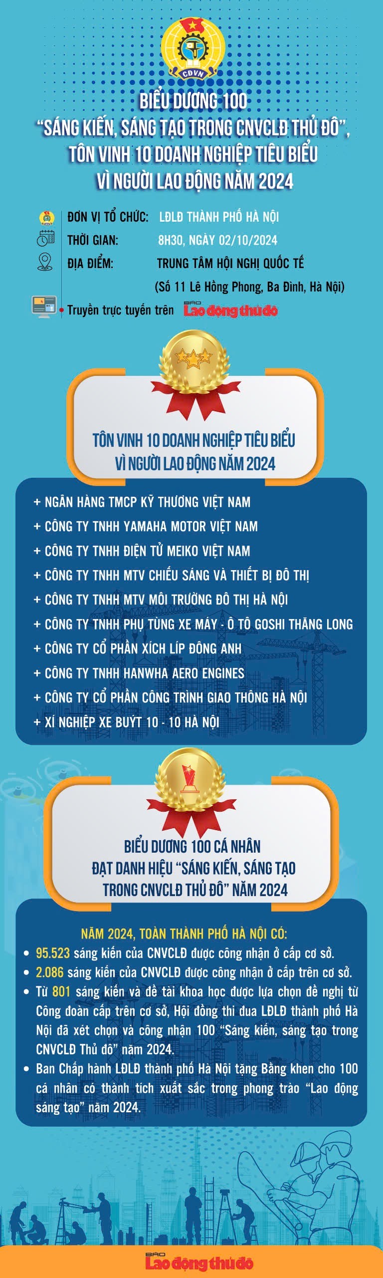 Infographic: Biểu dương 100 “Sáng kiến, sáng tạo trong CNVCLĐ Thủ đô”, 10 doanh nghiệp tiêu biểu vì người lao động