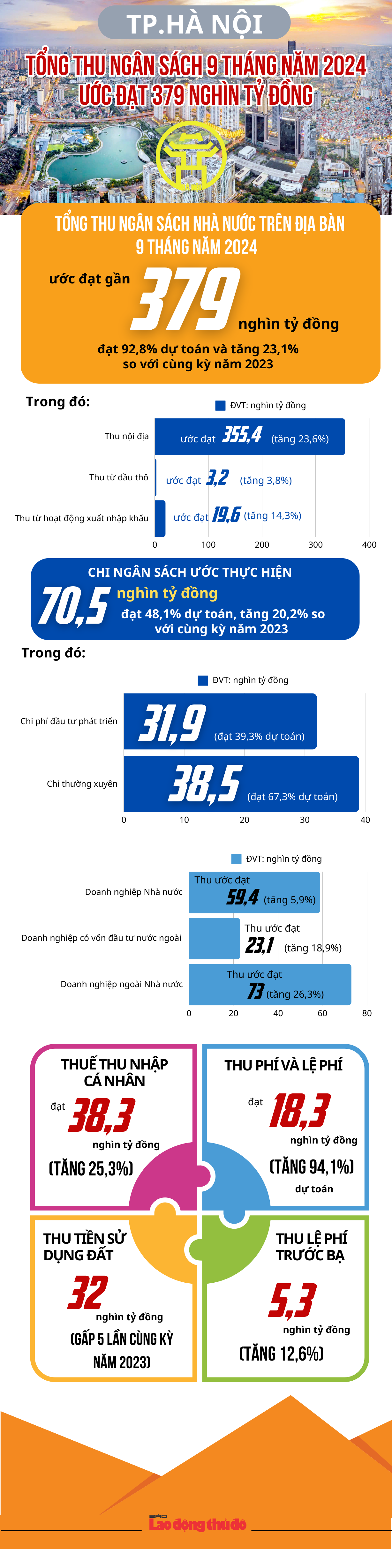 Hà Nội thu ngân sách 9 tháng năm 2024 ước đạt 379 nghìn tỷ đồng