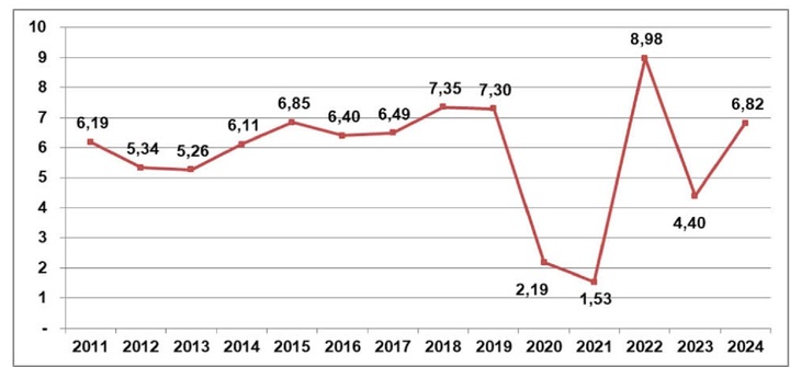 Tốc độ tăng GDP 9 tháng so với cùng kỳ năm trước các năm 2011-2024 (%) (Nguồn: tổng cục thống kê).