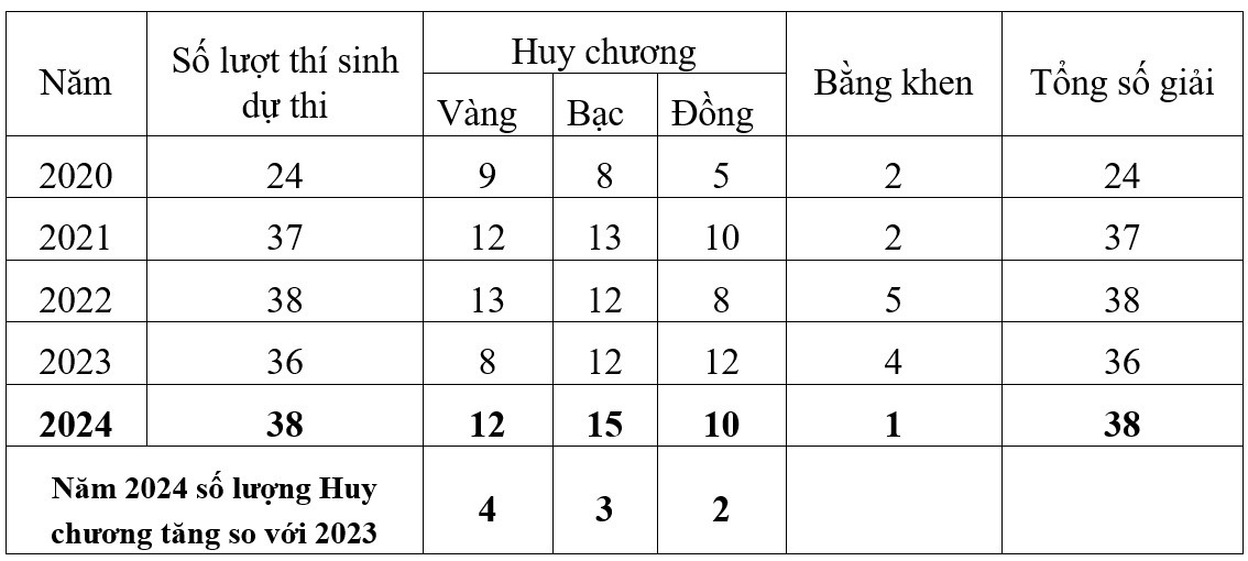 Bảng kết quả thi Olympic khu vực và quốc tế giai đoạn 2020 - 2024