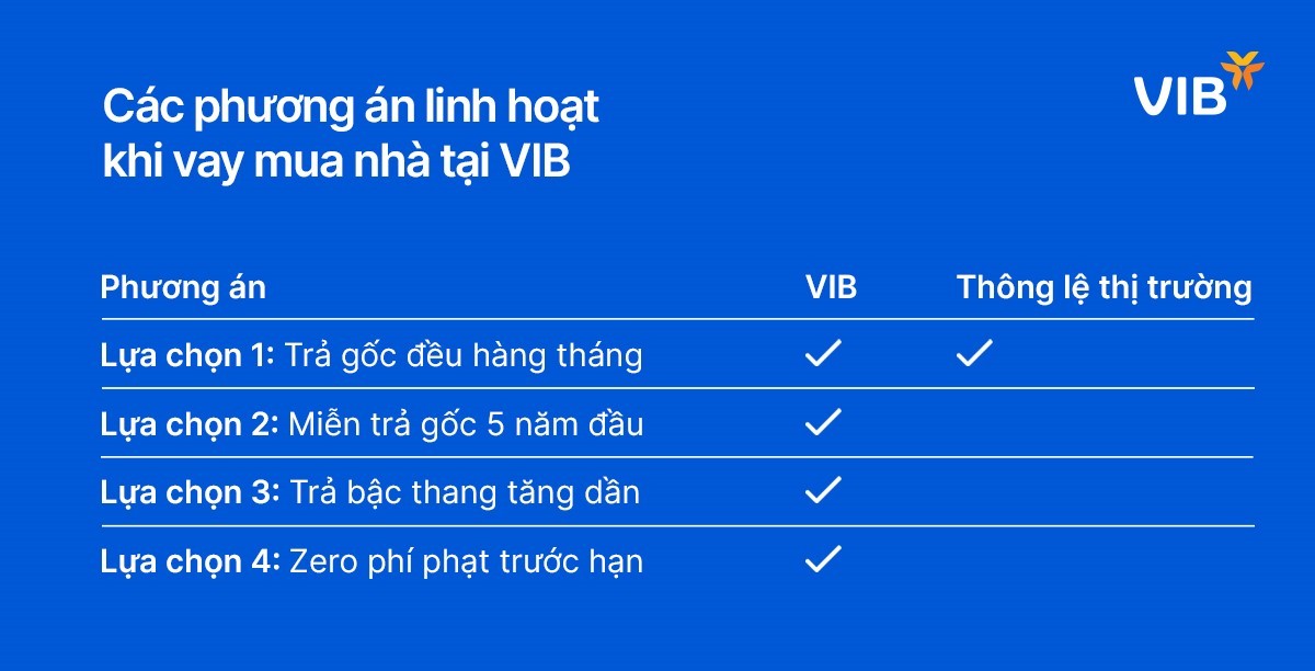 Gói vay mua nhà lãi suất chỉ từ 5,9%/năm, miễn gốc 5 năm, thời hạn vay đến 30 năm