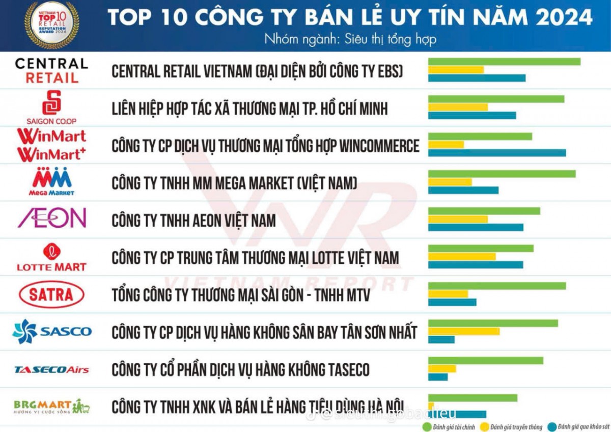 Vinh danh Top 10 Công ty uy tín ngành bán lẻ năm 2024