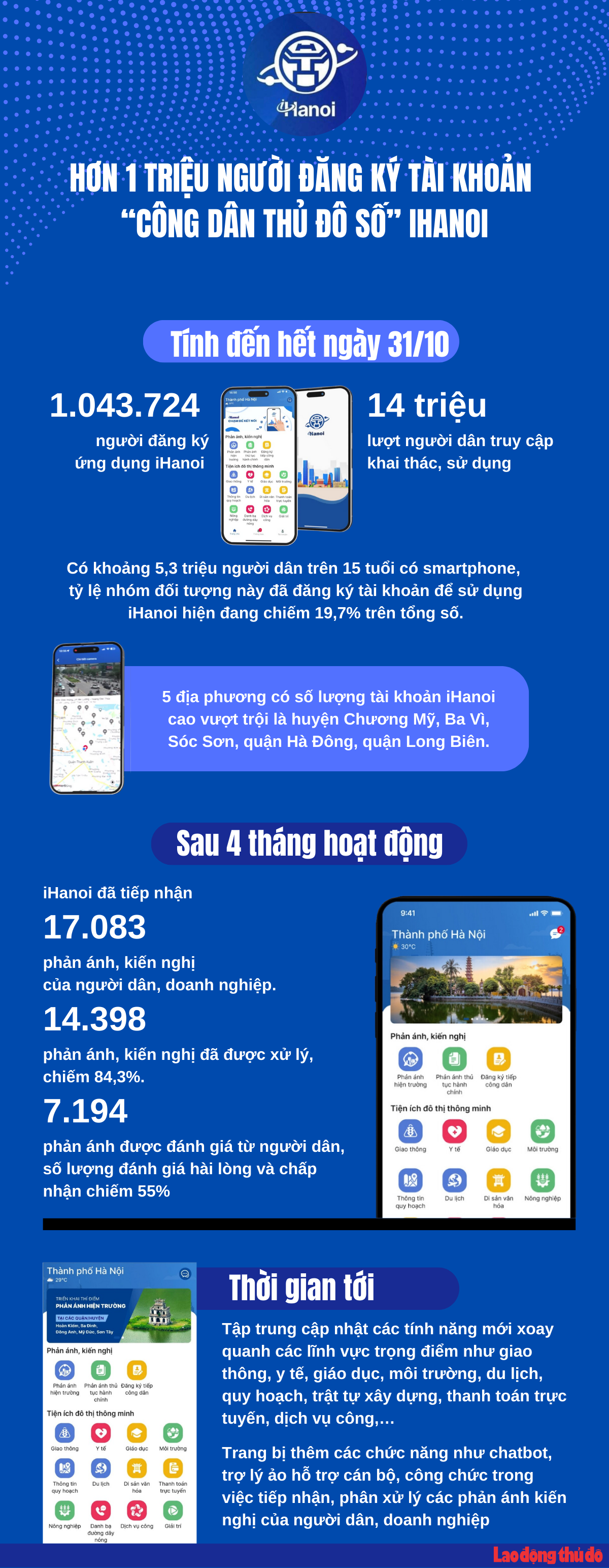 Hơn 1 triệu người đăng ký tài khoản “Công dân Thủ đô số” - iHanoi”