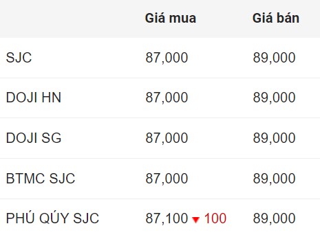 Cập nhật giá vàng SJC chốt phiên hôm nay.