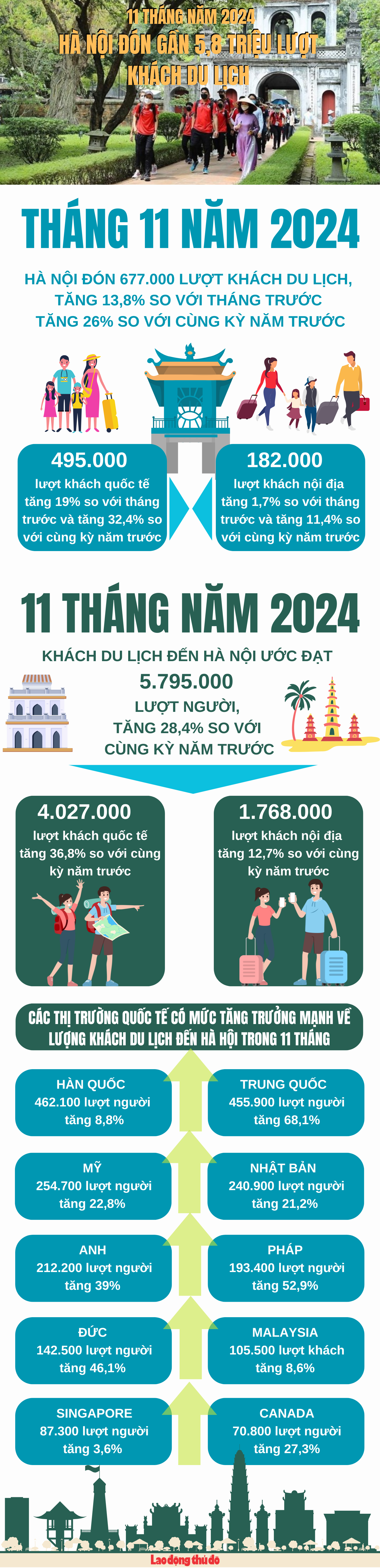 11 tháng năm 2024 Hà Nội đón gần 5,8 triệu lượt khách du lịch