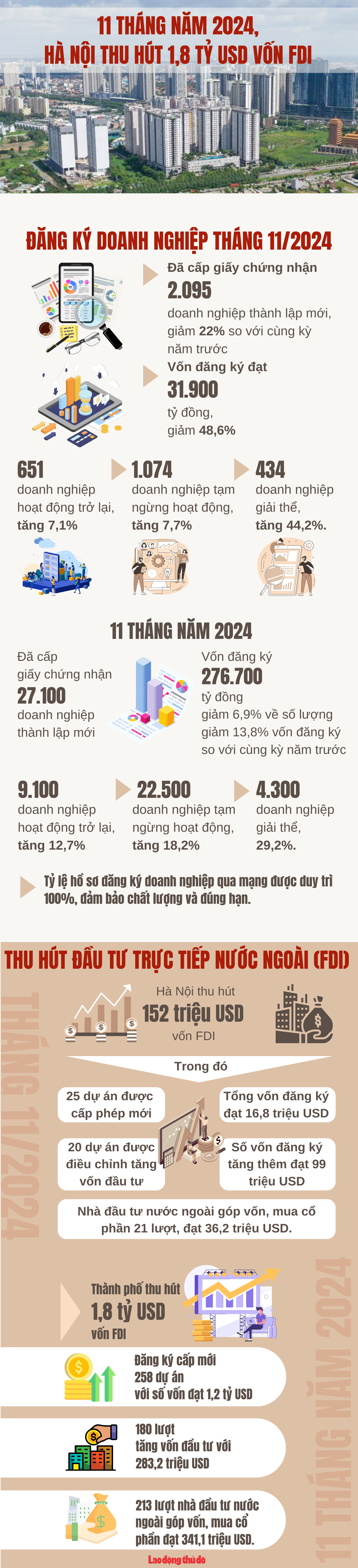 11 tháng năm 2024, Hà Nội thu hút 1,8 tỷ USD vốn FDI